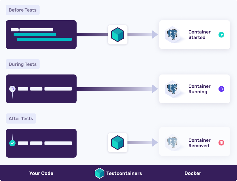 testcontainers lifecycle simple 2